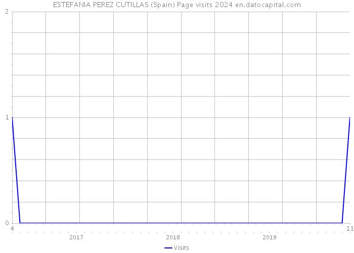 ESTEFANIA PEREZ CUTILLAS (Spain) Page visits 2024 