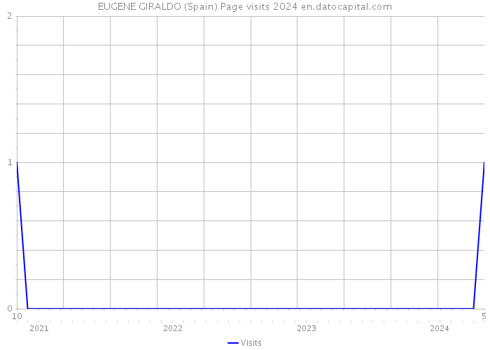EUGENE GIRALDO (Spain) Page visits 2024 