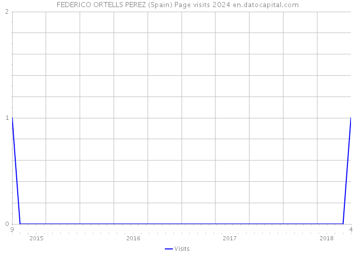 FEDERICO ORTELLS PEREZ (Spain) Page visits 2024 