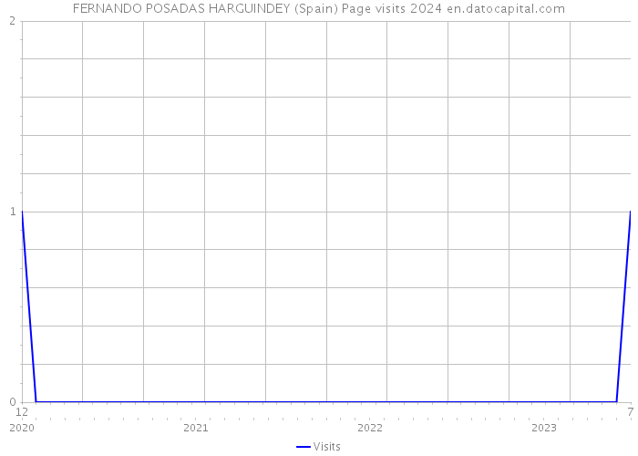 FERNANDO POSADAS HARGUINDEY (Spain) Page visits 2024 