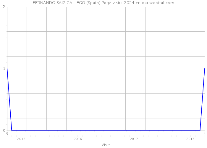 FERNANDO SAIZ GALLEGO (Spain) Page visits 2024 