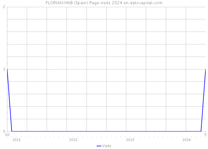 FLORIAN HAB (Spain) Page visits 2024 