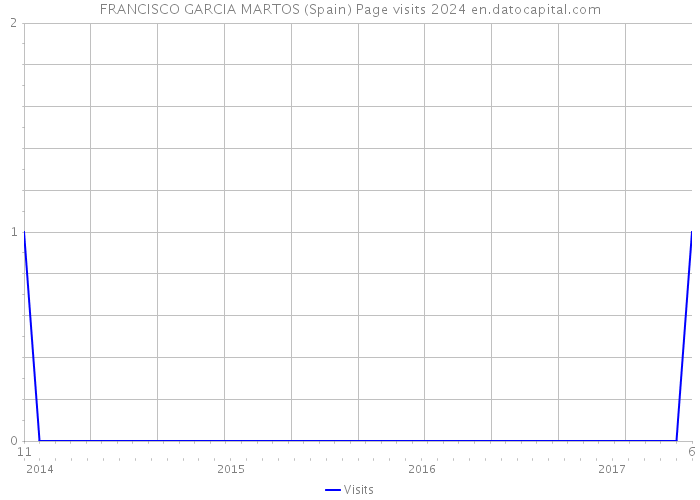 FRANCISCO GARCIA MARTOS (Spain) Page visits 2024 