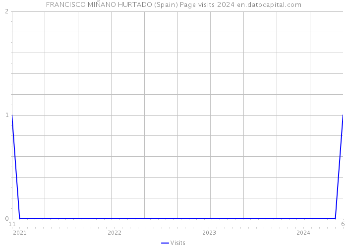 FRANCISCO MIÑANO HURTADO (Spain) Page visits 2024 