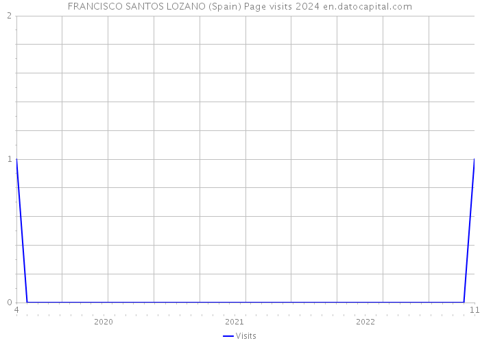 FRANCISCO SANTOS LOZANO (Spain) Page visits 2024 