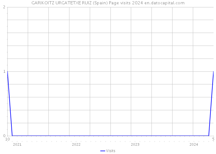 GARIKOITZ URGATETXE RUIZ (Spain) Page visits 2024 