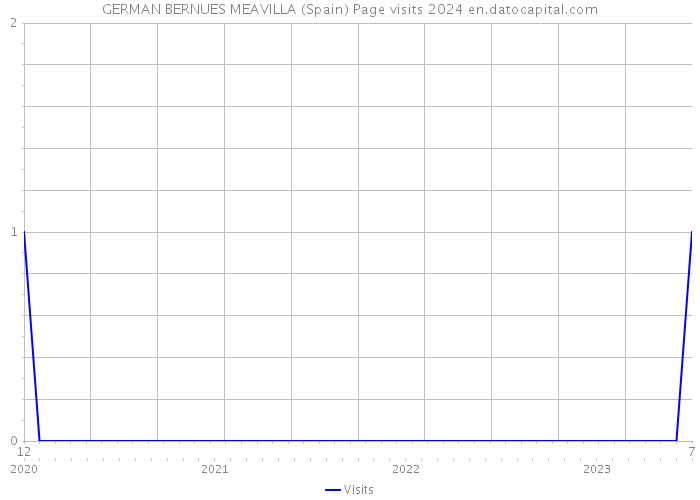 GERMAN BERNUES MEAVILLA (Spain) Page visits 2024 
