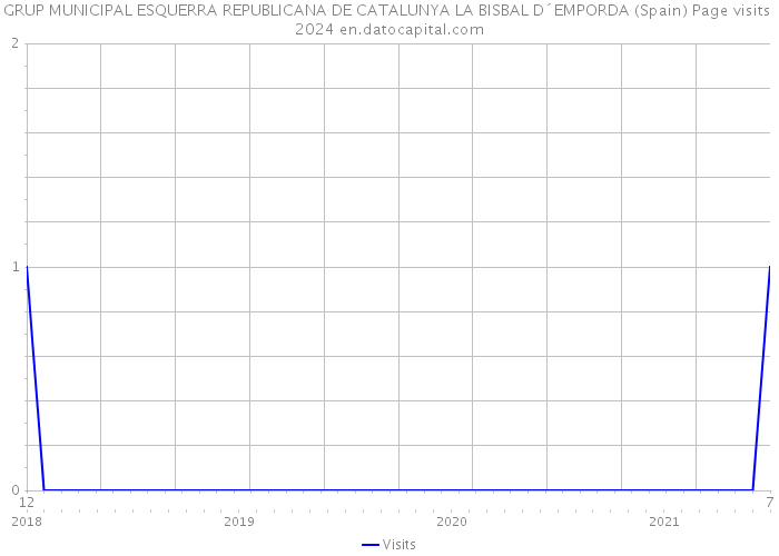GRUP MUNICIPAL ESQUERRA REPUBLICANA DE CATALUNYA LA BISBAL D´EMPORDA (Spain) Page visits 2024 