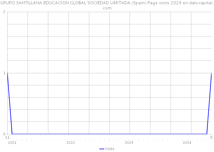 GRUPO SANTILLANA EDUCACION GLOBAL SOCIEDAD LIMITADA (Spain) Page visits 2024 