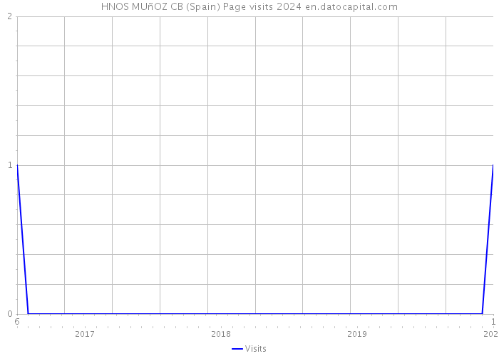 HNOS MUñOZ CB (Spain) Page visits 2024 