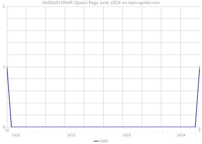 HUSSAIN ISRAR (Spain) Page visits 2024 