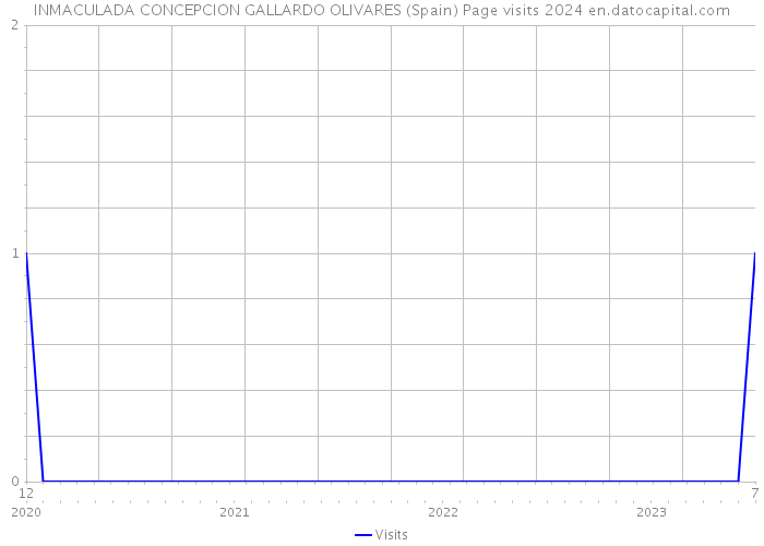 INMACULADA CONCEPCION GALLARDO OLIVARES (Spain) Page visits 2024 