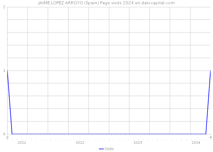 JAIME LOPEZ ARROYO (Spain) Page visits 2024 
