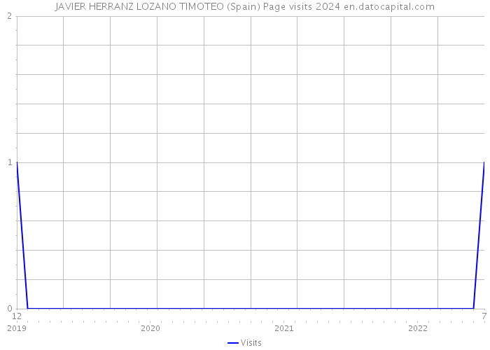 JAVIER HERRANZ LOZANO TIMOTEO (Spain) Page visits 2024 