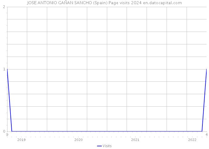 JOSE ANTONIO GAÑAN SANCHO (Spain) Page visits 2024 