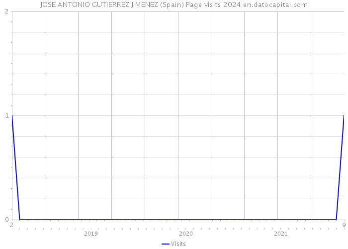 JOSE ANTONIO GUTIERREZ JIMENEZ (Spain) Page visits 2024 