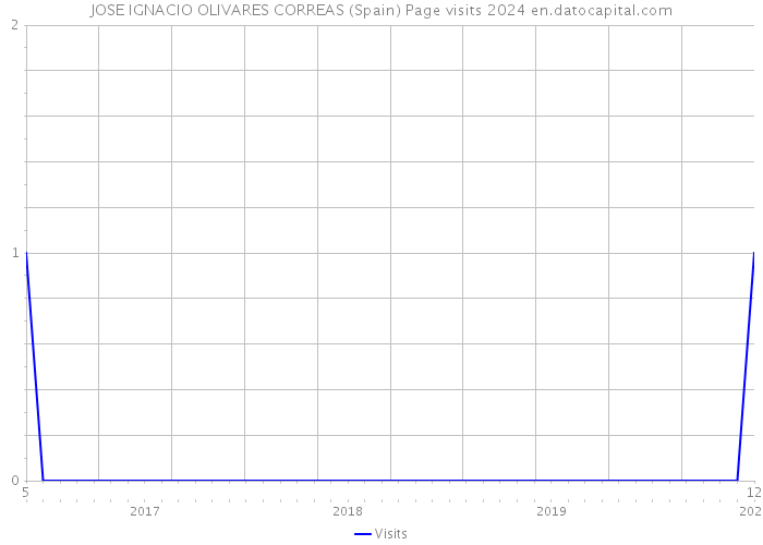 JOSE IGNACIO OLIVARES CORREAS (Spain) Page visits 2024 