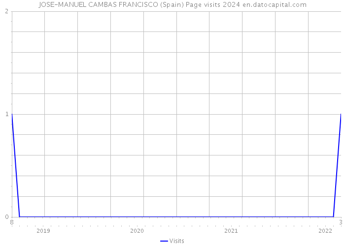 JOSE-MANUEL CAMBAS FRANCISCO (Spain) Page visits 2024 