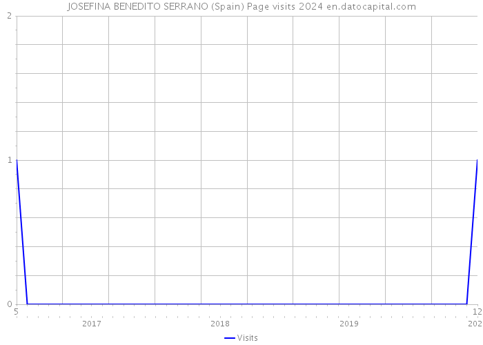 JOSEFINA BENEDITO SERRANO (Spain) Page visits 2024 