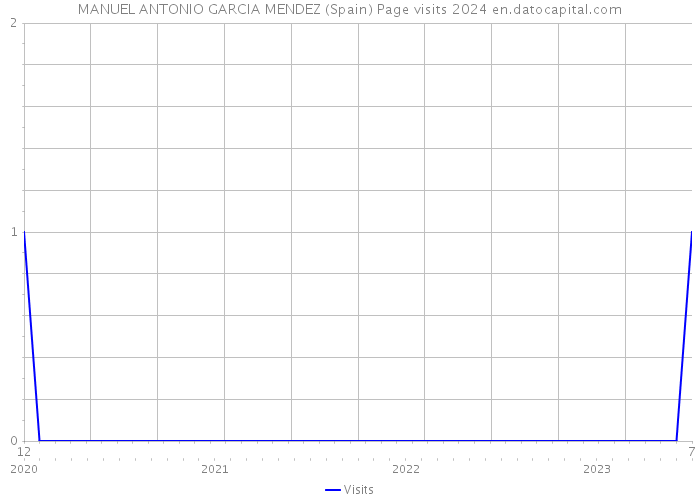 MANUEL ANTONIO GARCIA MENDEZ (Spain) Page visits 2024 