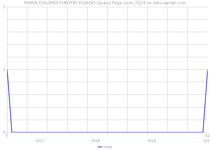 MARIA DOLORES FUENTES ROJANO (Spain) Page visits 2024 