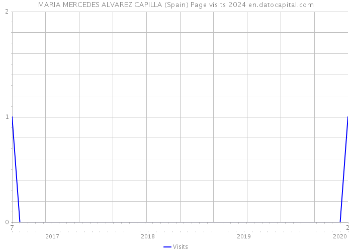 MARIA MERCEDES ALVAREZ CAPILLA (Spain) Page visits 2024 