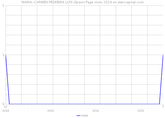 MARIA-CARMEN PEDREIRA LOIS (Spain) Page visits 2024 