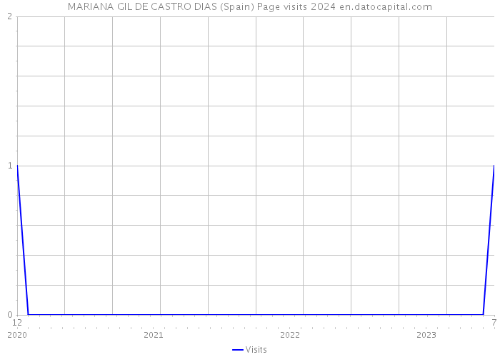 MARIANA GIL DE CASTRO DIAS (Spain) Page visits 2024 