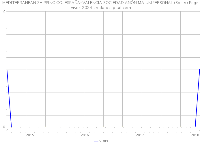 MEDITERRANEAN SHIPPING CO. ESPAÑA-VALENCIA SOCIEDAD ANÓNIMA UNIPERSONAL (Spain) Page visits 2024 