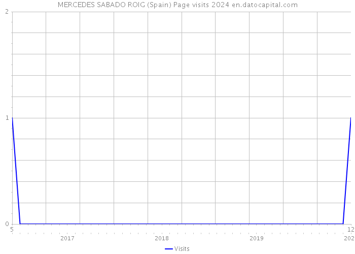 MERCEDES SABADO ROIG (Spain) Page visits 2024 