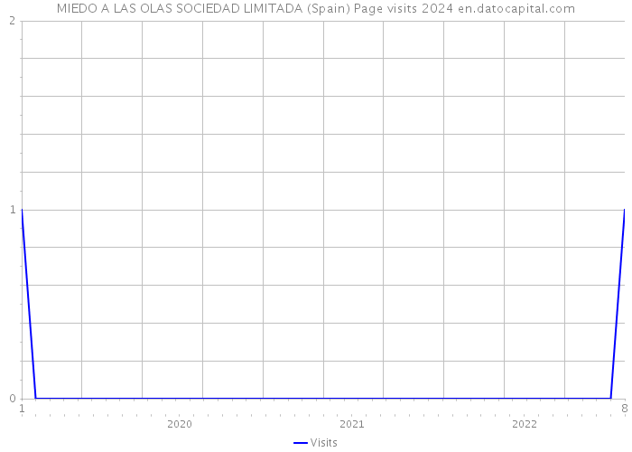 MIEDO A LAS OLAS SOCIEDAD LIMITADA (Spain) Page visits 2024 