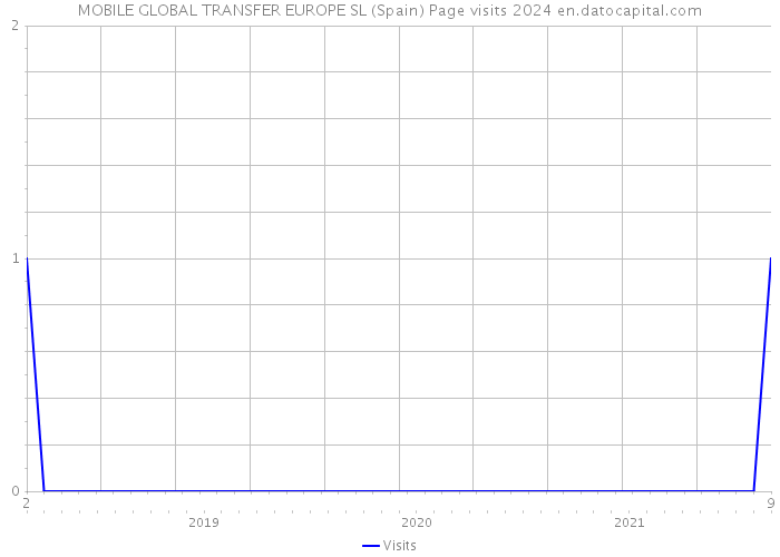 MOBILE GLOBAL TRANSFER EUROPE SL (Spain) Page visits 2024 