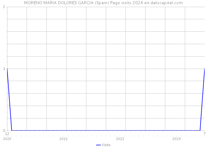 MORENO MARIA DOLORES GARCIA (Spain) Page visits 2024 