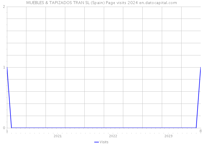 MUEBLES & TAPIZADOS TRAN SL (Spain) Page visits 2024 