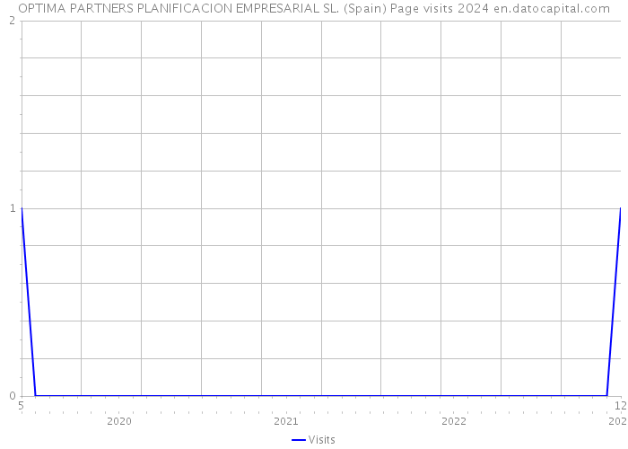 OPTIMA PARTNERS PLANIFICACION EMPRESARIAL SL. (Spain) Page visits 2024 