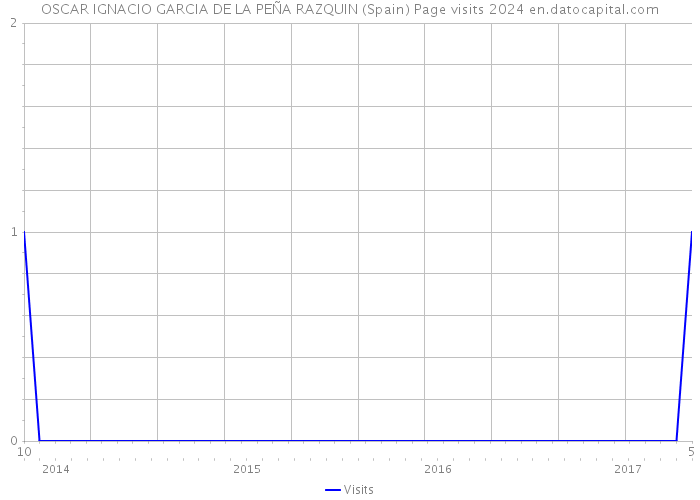 OSCAR IGNACIO GARCIA DE LA PEÑA RAZQUIN (Spain) Page visits 2024 