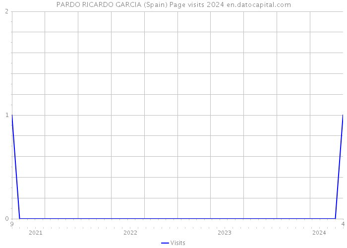 PARDO RICARDO GARCIA (Spain) Page visits 2024 
