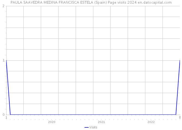 PAULA SAAVEDRA MEDINA FRANCISCA ESTELA (Spain) Page visits 2024 