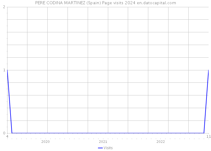 PERE CODINA MARTINEZ (Spain) Page visits 2024 