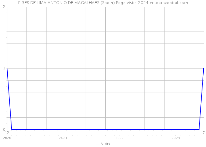 PIRES DE LIMA ANTONIO DE MAGALHAES (Spain) Page visits 2024 