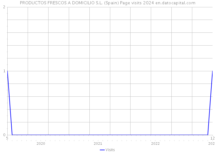 PRODUCTOS FRESCOS A DOMICILIO S.L. (Spain) Page visits 2024 