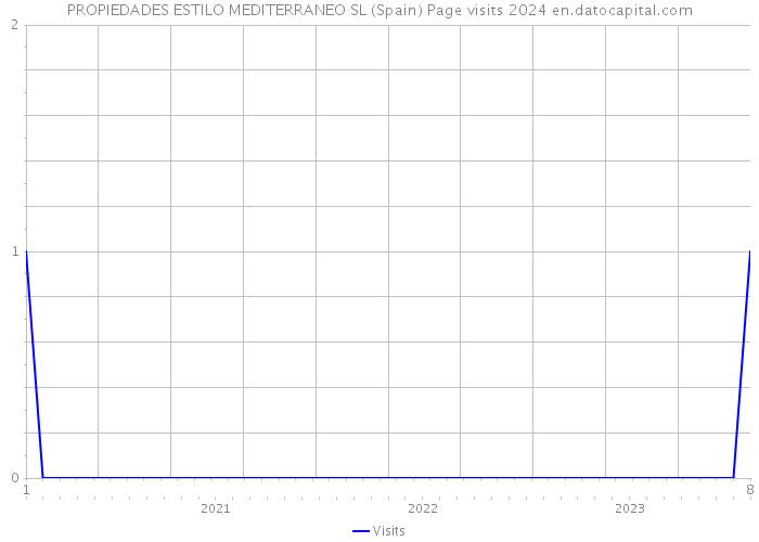 PROPIEDADES ESTILO MEDITERRANEO SL (Spain) Page visits 2024 