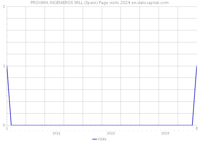 PROXIMA INGENIEROS SRLL (Spain) Page visits 2024 