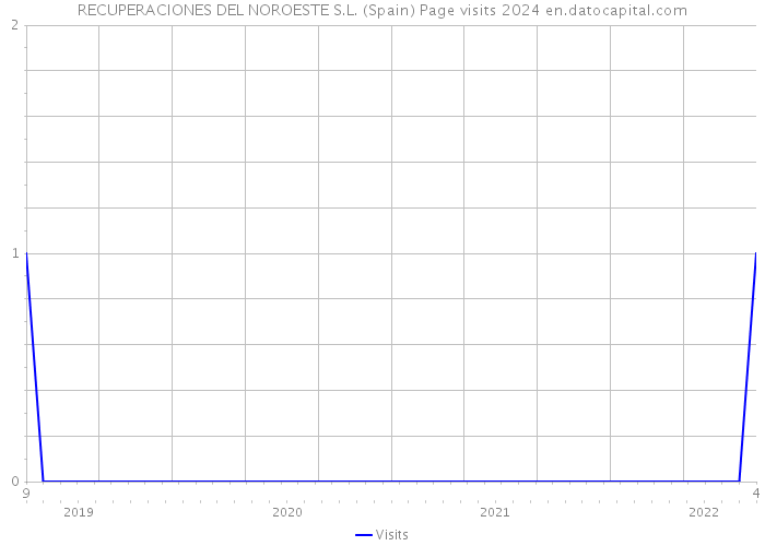RECUPERACIONES DEL NOROESTE S.L. (Spain) Page visits 2024 