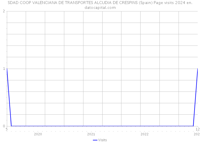 SDAD COOP VALENCIANA DE TRANSPORTES ALCUDIA DE CRESPINS (Spain) Page visits 2024 