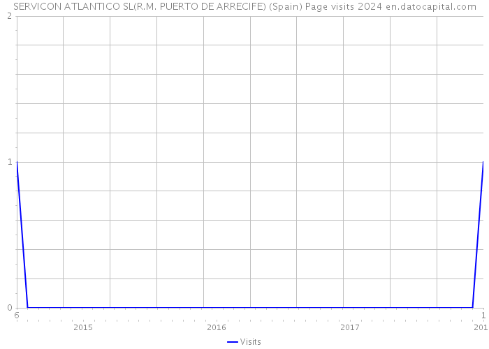 SERVICON ATLANTICO SL(R.M. PUERTO DE ARRECIFE) (Spain) Page visits 2024 