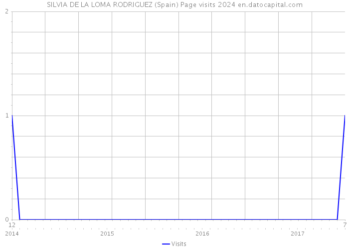 SILVIA DE LA LOMA RODRIGUEZ (Spain) Page visits 2024 