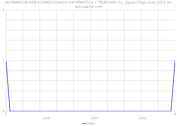 SISTEMAS DE AIRE ACONDICIONADO INFORMATICA Y TELEFONIA S.L. (Spain) Page visits 2024 