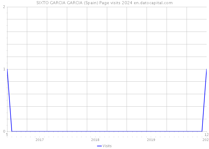 SIXTO GARCIA GARCIA (Spain) Page visits 2024 