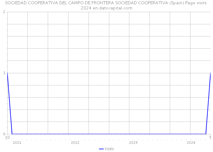 SOCIEDAD COOPERATIVA DEL CAMPO DE FRONTERA SOCIEDAD COOPERATIVA (Spain) Page visits 2024 